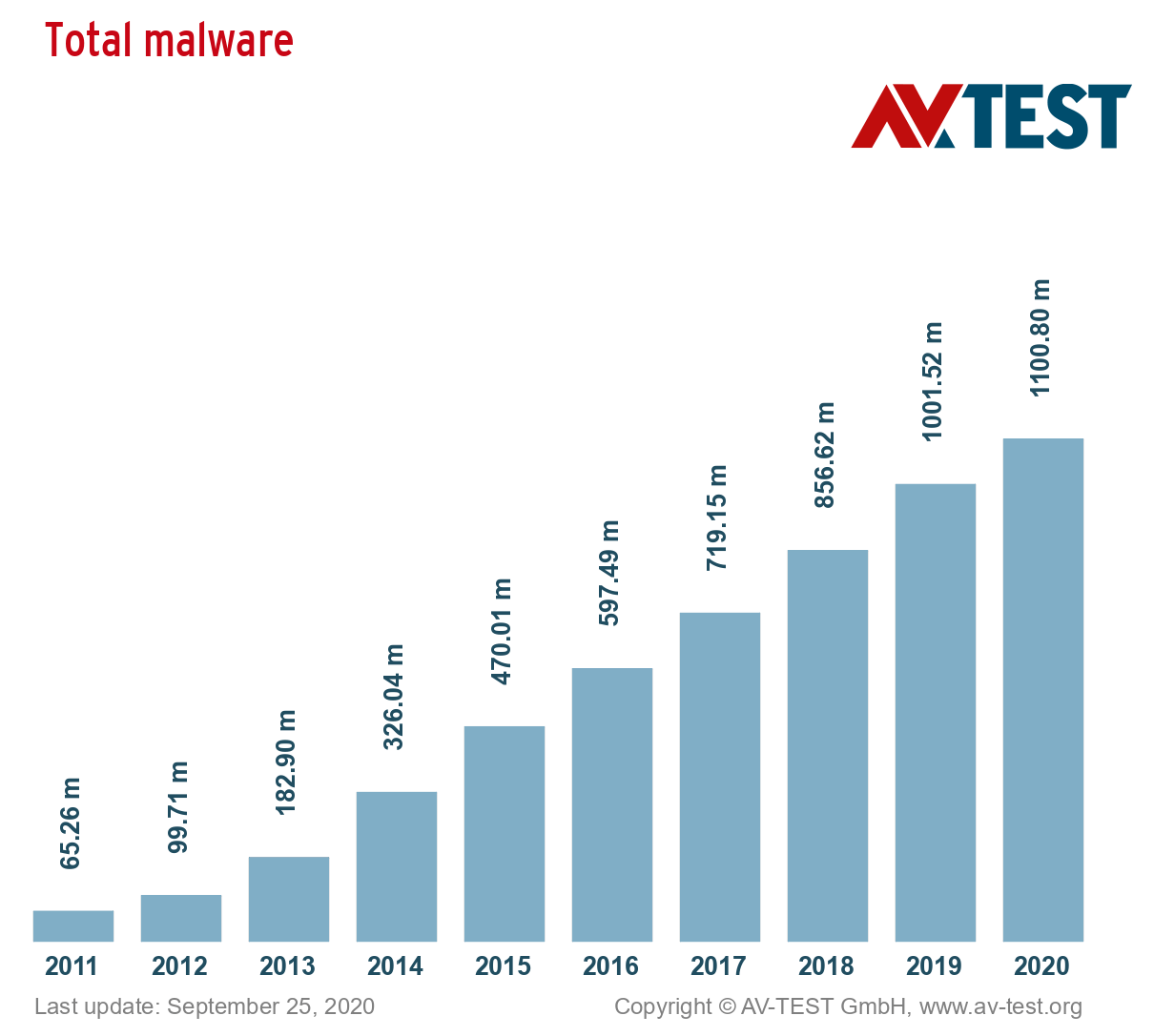 AV-Test GmbH Total Malware