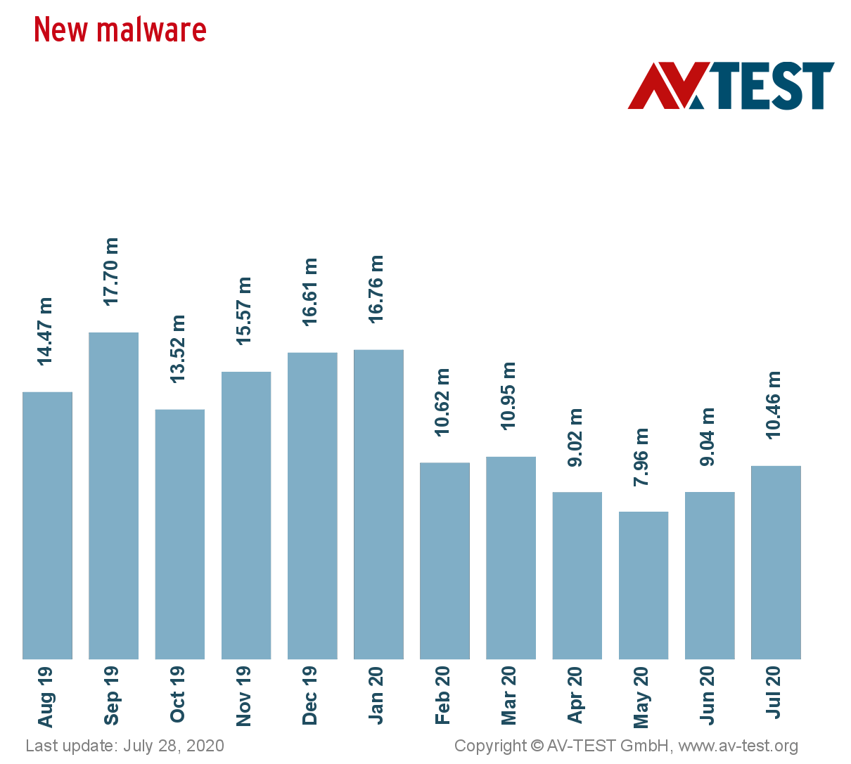 AV-Test-print_total_1years_newmalware_en