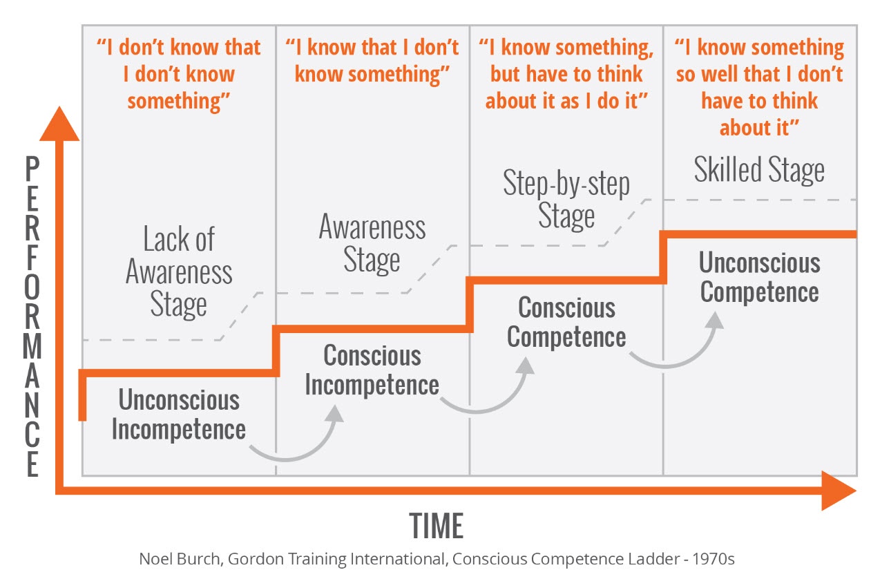 Four-Learning-Stages